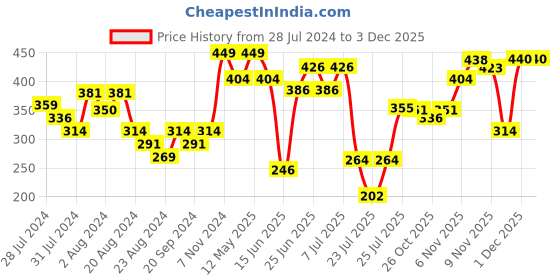 myntra.com ZEBA White & Blue Abstract Square Cushion Covers zeba Price History Graph from 28 Jul 2024 to 1 Dec 2025
