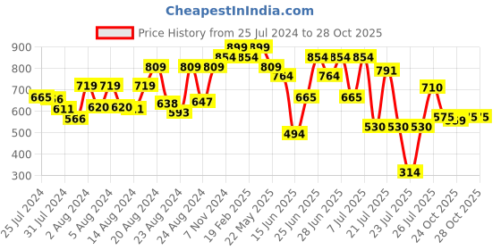 myntra.com ZEBA White & Blue Colourblocked Rectangle Cushion Cover zeba Price History Graph from 25 Jul 2024 to 28 Oct 2025