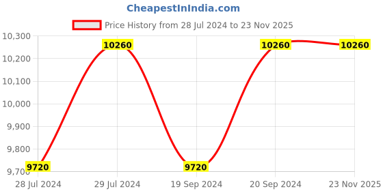 myntra.com ZEBA White & Blue Ethnic Motifs Hand-Tufted Rectangular Carpet zeba Price History Graph from 28 Jul 2024 to 23 Nov 2025