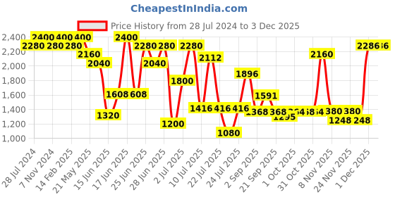 myntra.com ZEBA White & Blue Floral Printed Rectangle Shaped Table Cover zeba Price History Graph from 28 Jul 2024 to 1 Dec 2025