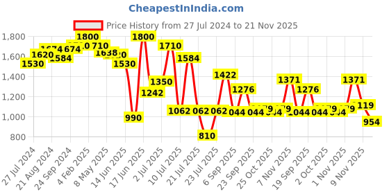 myntra.com ZEBA White & Blue Floral Printed Rectangular Table Cover zeba Price History Graph from 27 Jul 2024 to 21 Nov 2025