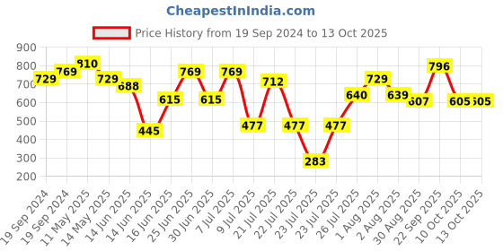 myntra.com ZEBA White & Brown Embroidered Table Runner zeba Price History Graph from 19 Sep 2024 to 13 Oct 2025