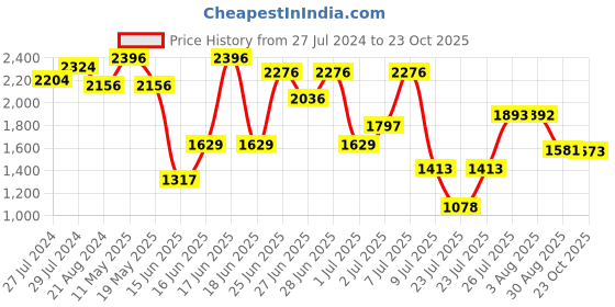 myntra.com ZEBA White & Green 4 Pieces Square Cushion Covers zeba Price History Graph from 27 Jul 2024 to 23 Oct 2025