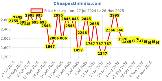 myntra.com ZEBA White & Green 5 Pieces Square Cushion Covers zeba Price History Graph from 27 Jul 2024 to 24 Nov 2025