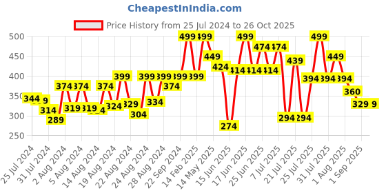 myntra.com ZEBA White & Green Abstract Square Cushion Cover zeba Price History Graph from 25 Jul 2024 to 26 Oct 2025