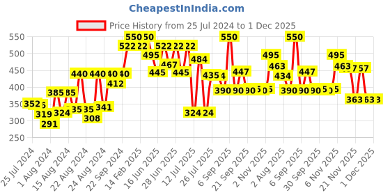 myntra.com ZEBA White & Green Floral Printed Rectangle Cushion Covers zeba Price History Graph from 25 Jul 2024 to 1 Dec 2025