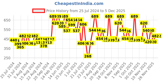 myntra.com ZEBA White & Green Floral Printed Square Cushion Cover zeba Price History Graph from 25 Jul 2024 to 4 Dec 2025