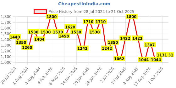 myntra.com ZEBA White & Grey Room Darkening Cotton Door Curtain zeba Price History Graph from 28 Jul 2024 to 20 Oct 2025