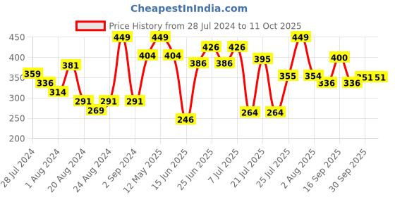 myntra.com ZEBA White & Mustard Abstract Square Cushion Covers zeba Price History Graph from 28 Jul 2024 to 10 Oct 2025