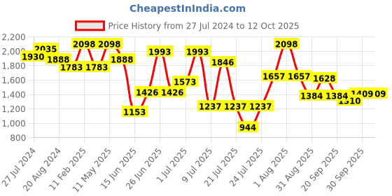 myntra.com ZEBA White & Red 2 Pieces Ethnic Motifs & Printed Embroidered Square Cushion Covers zeba Price History Graph from 27 Jul 2024 to 11 Oct 2025