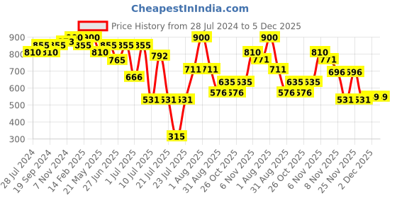 myntra.com ZEBA White & Red 6 Pieces Embroidered Cotton Table Napkins zeba Price History Graph from 28 Jul 2024 to 5 Dec 2025