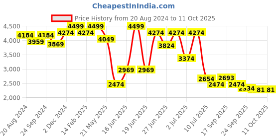 myntra.com ZEBA White & Red Borcade Silk 6 Seater Table Covers zeba Price History Graph from 20 Aug 2024 to 10 Oct 2025