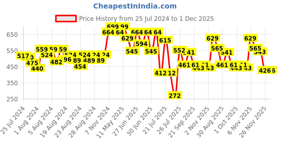 myntra.com ZEBA White & Red Floral Printed Square Cushion Covers zeba Price History Graph from 25 Jul 2024 to 1 Dec 2025