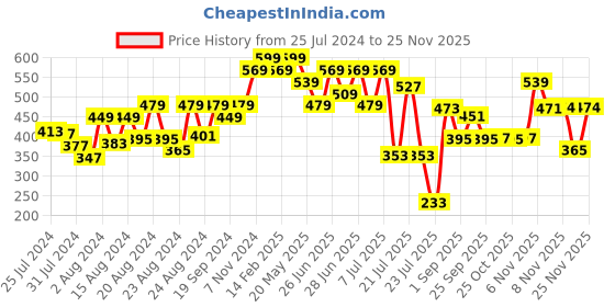 myntra.com ZEBA White & Red Floral Printed Square Cushion Covers zeba Price History Graph from 25 Jul 2024 to 25 Nov 2025