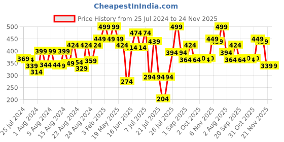 myntra.com ZEBA White & Red Floral Square Cushion Cover zeba Price History Graph from 25 Jul 2024 to 24 Nov 2025