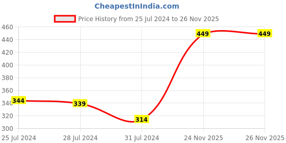 myntra.com ZEBA White & Red Quirky Printed Square Cushion Cover zeba Price History Graph from 25 Jul 2024 to 24 Nov 2025
