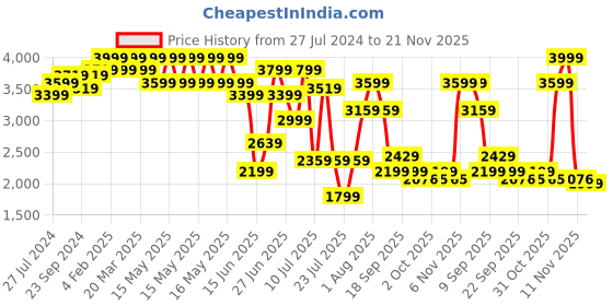 myntra.com ZEBA White & Red Self-Designed Cotton 6-Seater Table Cover zeba Price History Graph from 27 Jul 2024 to 21 Nov 2025
