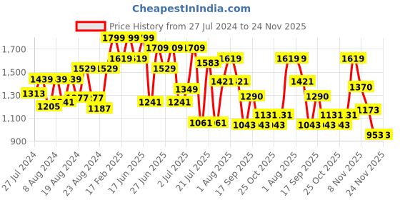myntra.com ZEBA White & Red Striped Square Cushion Covers zeba Price History Graph from 27 Jul 2024 to 24 Nov 2025