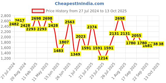 myntra.com ZEBA White & Yellow 2 Pieces Self Design Square Cushion Covers zeba Price History Graph from 27 Jul 2024 to 12 Oct 2025