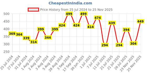 myntra.com ZEBA White & Yellow Self Design Square Cushion Cover zeba Price History Graph from 25 Jul 2024 to 23 Nov 2025