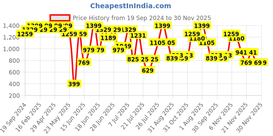 myntra.com ZEBA White Embroidered Table Runner zeba Price History Graph from 19 Sep 2024 to 29 Nov 2025