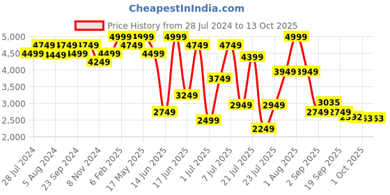 myntra.com ZEBA White King Cotton Bedsheet with 2 Pillow Covers zeba Price History Graph from 28 Jul 2024 to 12 Oct 2025