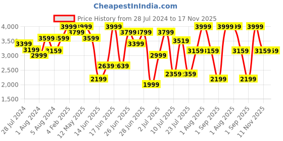 myntra.com ZEBA White Printed Cotton King Bedsheet With 2 Pillow Covers zeba Price History Graph from 28 Jul 2024 to 17 Nov 2025