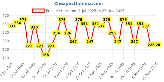 myntra.com ZEBA White Rectangle Microfiber Cushions Insert zeba Price History Graph from 1 Jul 2025 to 25 Nov 2025