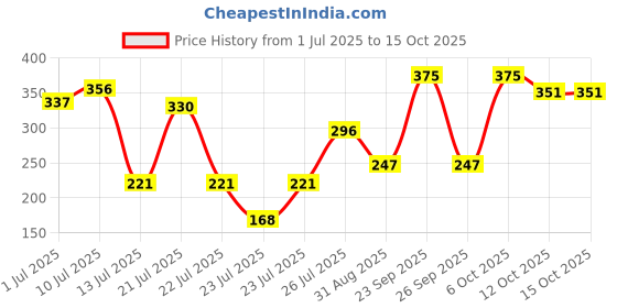 myntra.com ZEBA White Rectangle Shaped Cushion Insert zeba Price History Graph from 1 Jul 2025 to 14 Oct 2025