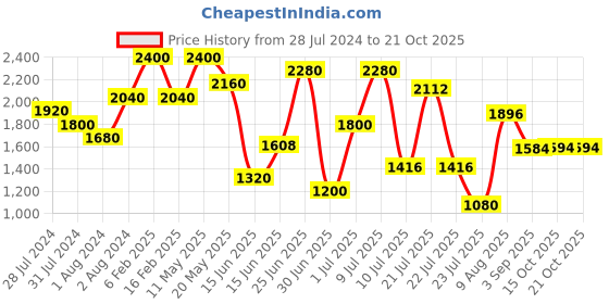 myntra.com ZEBA White Room Darkening Blackout Door Curtain zeba Price History Graph from 28 Jul 2024 to 21 Oct 2025