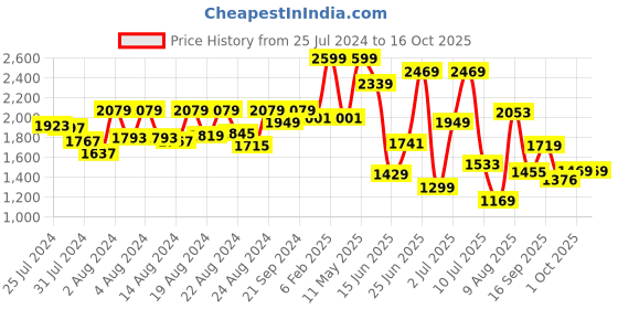myntra.com ZEBA White Sheer Door Curtain zeba Price History Graph from 25 Jul 2024 to 16 Oct 2025