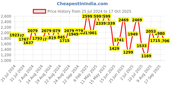 myntra.com ZEBA White Sheer Door Curtain zeba Price History Graph from 25 Jul 2024 to 17 Oct 2025