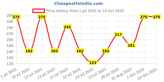 myntra.com ZEBA White Square Shaped Cushion Insert zeba Price History Graph from 1 Jul 2025 to 14 Oct 2025
