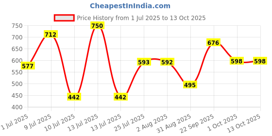 myntra.com ZEBA White Square Shaped Cushion Insert zeba Price History Graph from 1 Jul 2025 to 13 Oct 2025