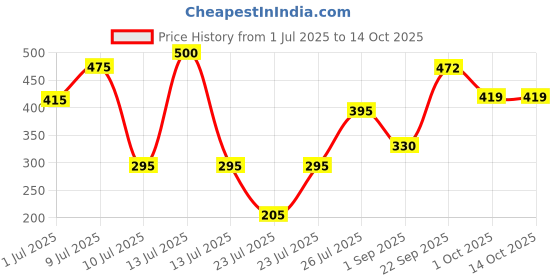 myntra.com ZEBA White Square Shaped Cushion Insert zeba Price History Graph from 1 Jul 2025 to 14 Oct 2025