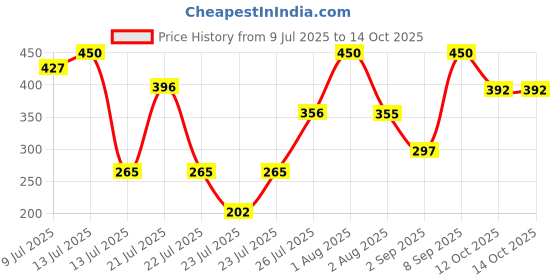 myntra.com ZEBA White Square Shaped Cushion Insert zeba Price History Graph from 9 Jul 2025 to 14 Oct 2025