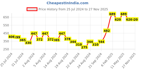 myntra.com ZEBA World Blue & Purple Abstract Square Cushion Cover zeba Price History Graph from 25 Jul 2024 to 27 Nov 2025