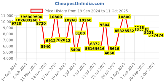 myntra.com ZEBA World Blue & Red Floral Woven Design Hand Tufted Woolen Rectangular Carpet zeba Price History Graph from 19 Sep 2024 to 11 Oct 2025