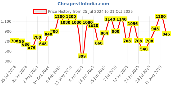 myntra.com ZEBA World Cream-Coloured Geometric Square Cushion Cover zeba Price History Graph from 25 Jul 2024 to 31 Oct 2025