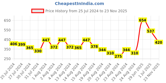 myntra.com ZEBA World Yellow & Blue Geometric Rectangle Printed Cushion Cover zeba Price History Graph from 25 Jul 2024 to 23 Nov 2025