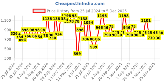 myntra.com ZEBA Yellow & Brown 2 Pieces Square Cushion Covers zeba Price History Graph from 25 Jul 2024 to 5 Dec 2025