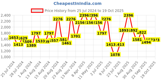 myntra.com ZEBA Yellow & Brown 4 Pieces Square Cushion Covers zeba Price History Graph from 25 Jul 2024 to 19 Oct 2025