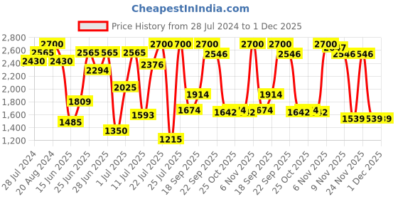 myntra.com ZEBA Yellow & Green Floral Embroidered Rectangle Cushion Cover zeba Price History Graph from 28 Jul 2024 to 30 Nov 2025