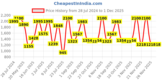 myntra.com ZEBA Yellow & Pink Ethnic Motifs Embroidered Square Cushion Cover zeba Price History Graph from 28 Jul 2024 to 30 Nov 2025