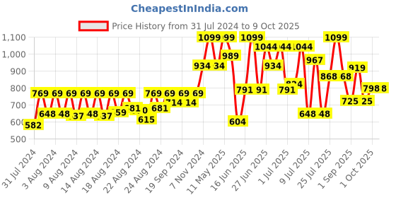myntra.com ZEBA Yellow & Red Abstract Printed 6-Seater Table Runner zeba Price History Graph from 31 Jul 2024 to 8 Oct 2025