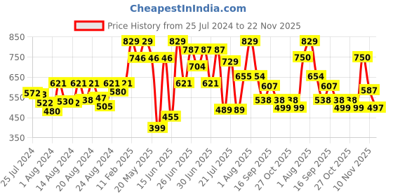 myntra.com ZEBA Yellow & Red Ethnic Motifs Square Cushion Covers zeba Price History Graph from 25 Jul 2024 to 22 Nov 2025