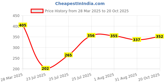 myntra.com ZEBA Yellow & Red Floral Square Cushion Cover zeba Price History Graph from 28 Mar 2025 to 20 Oct 2025