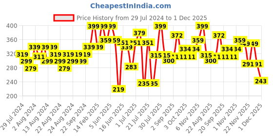 myntra.com ZEBA Yellow & White Square Cushion Cover zeba Price History Graph from 29 Jul 2024 to 1 Dec 2025