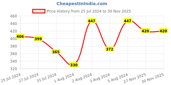 myntra.com ZEBA Yellow & White Striped Square Cushion Cover zeba Price History Graph from 25 Jul 2024 to 30 Nov 2025