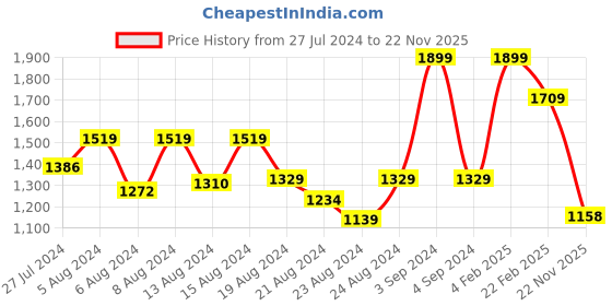 myntra.com ZEBA Yellow Embroidered Square Cotton Cushion Cover zeba Price History Graph from 27 Jul 2024 to 22 Nov 2025